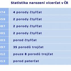 Statistika narození vícerčat v ČR