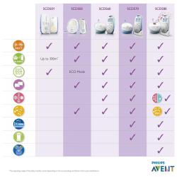 Philips Avent SCD570/00